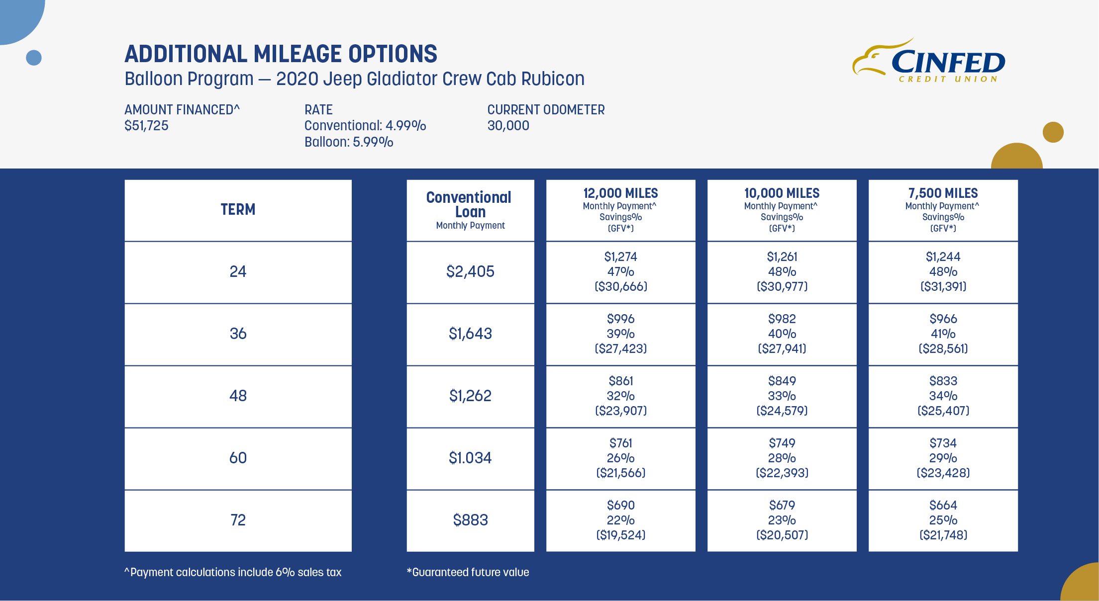 Auto Loan Financing, GM Leasing